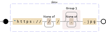 Regular expression visualization