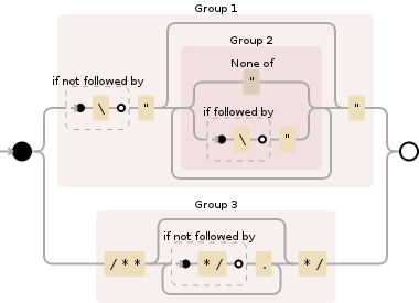 Regular expression visualization