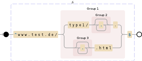 Regular expression visualization