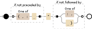 Regular expression visualization