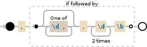 Regular expression visualization