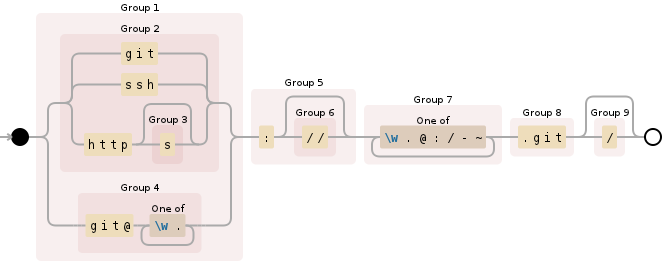 Regular expression visualization