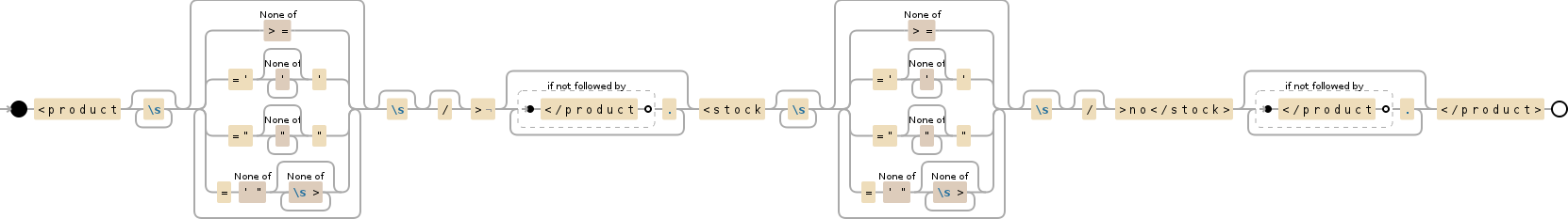 Regular expression visualization