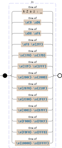 Regular expression visualization