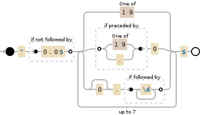 Regular expression visualization
