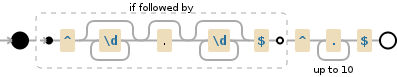 Regular expression visualization