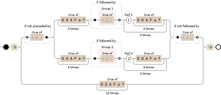 Regular expression visualization