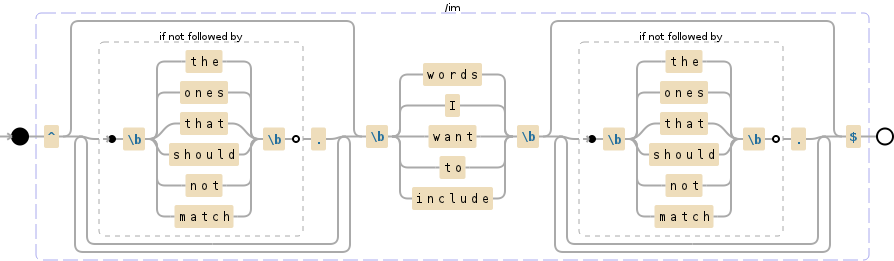 Regular expression visualization