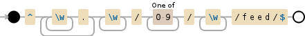 Regular expression visualization