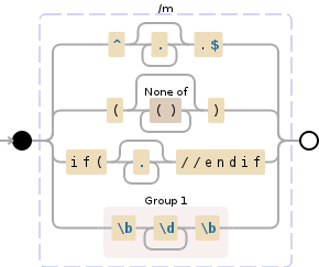 Regular expression visualization