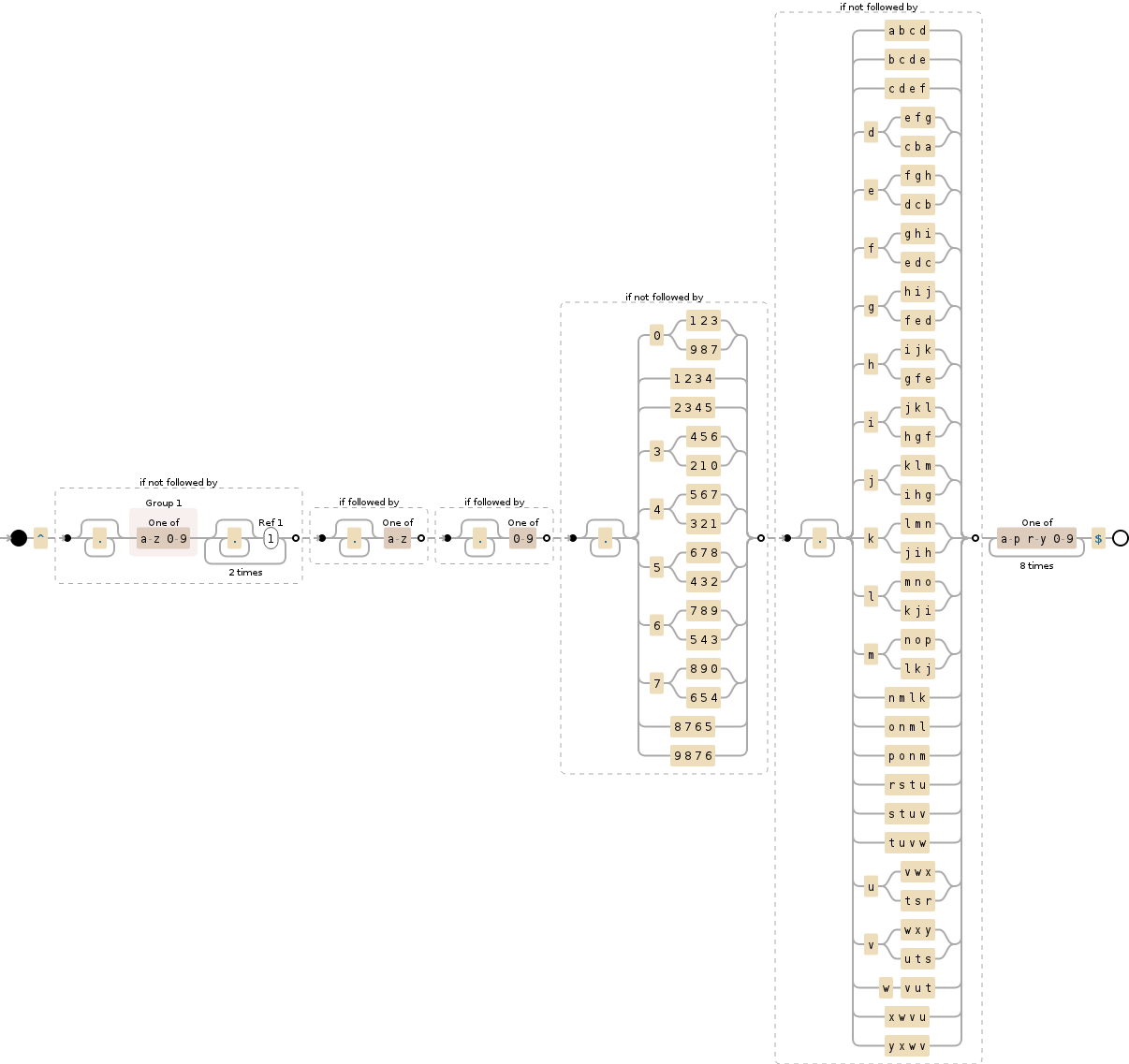 Regular expression visualization