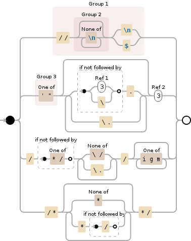 Regular expression visualization