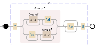 Regular expression visualization