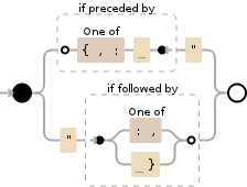 Regular expression visualization