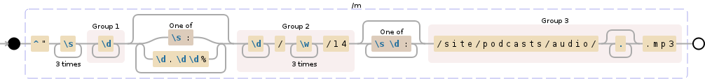 Regular expression visualization
