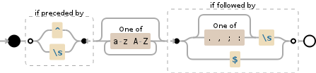 Regular expression visualization