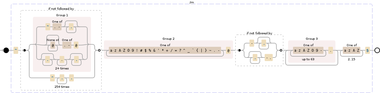 Regular expression visualization