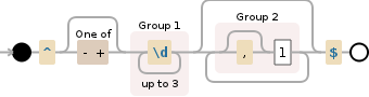 Regular expression visualization