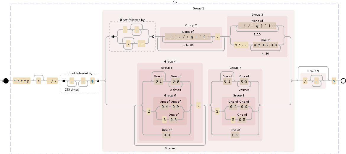 Regular expression visualization