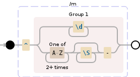 Regular expression visualization