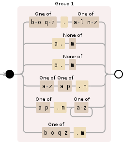 Regular expression visualization