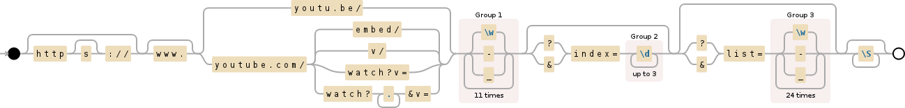 Regular expression visualization