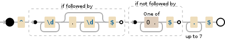 Regular expression visualization