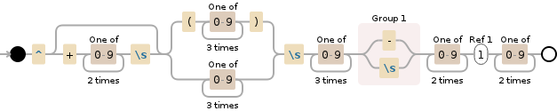 Regular expression visualization