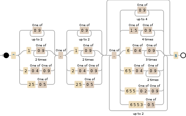 Regular expression visualization