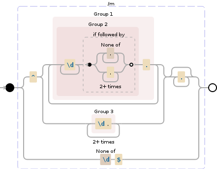 Regular expression visualization