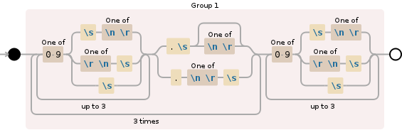 Regular expression visualization