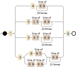 Regular expression visualization