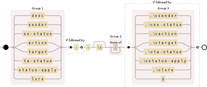 Regular expression visualization