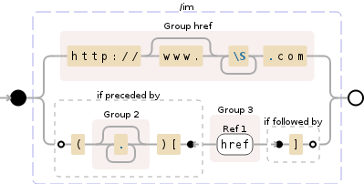 Regular expression visualization