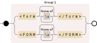 Regular expression visualization