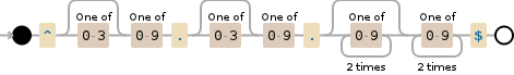 Regular expression visualization