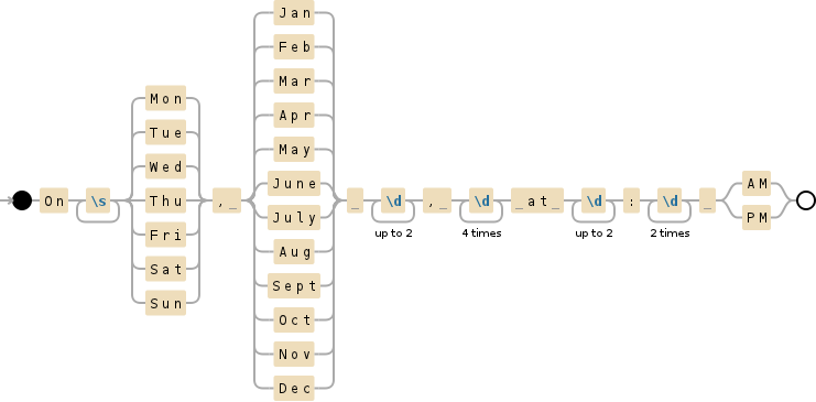 Regular expression visualization