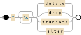 Regular expression visualization