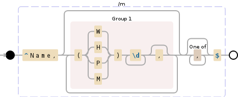 Regular expression visualization