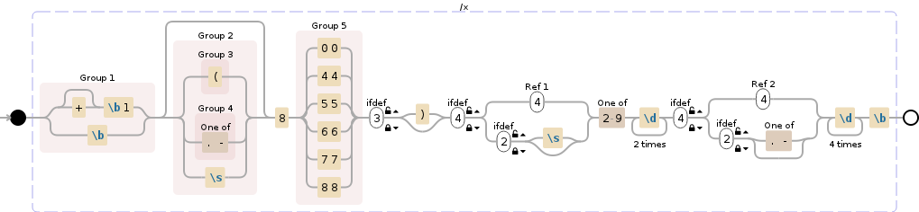 Regular expression visualization