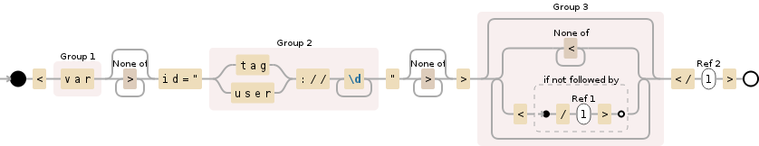 Regular expression visualization
