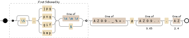 Regular expression visualization