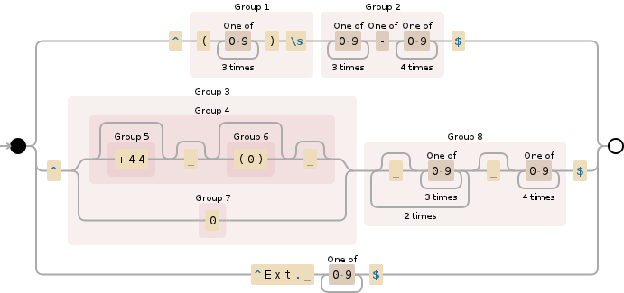 Regular expression visualization