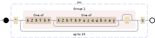 Regular expression visualization