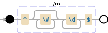 Regular expression visualization