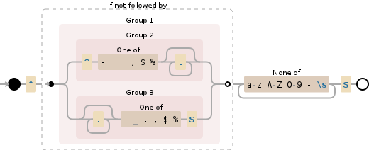 Regular expression visualization