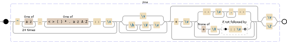 Regular expression visualization