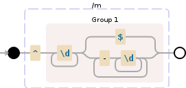 Regular expression visualization