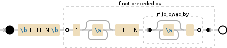 Regular expression visualization