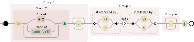 Regular expression visualization